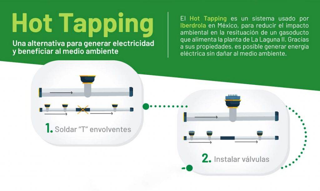 Innovación que contribuye al medio ambiente y la operación de Iberdrola México