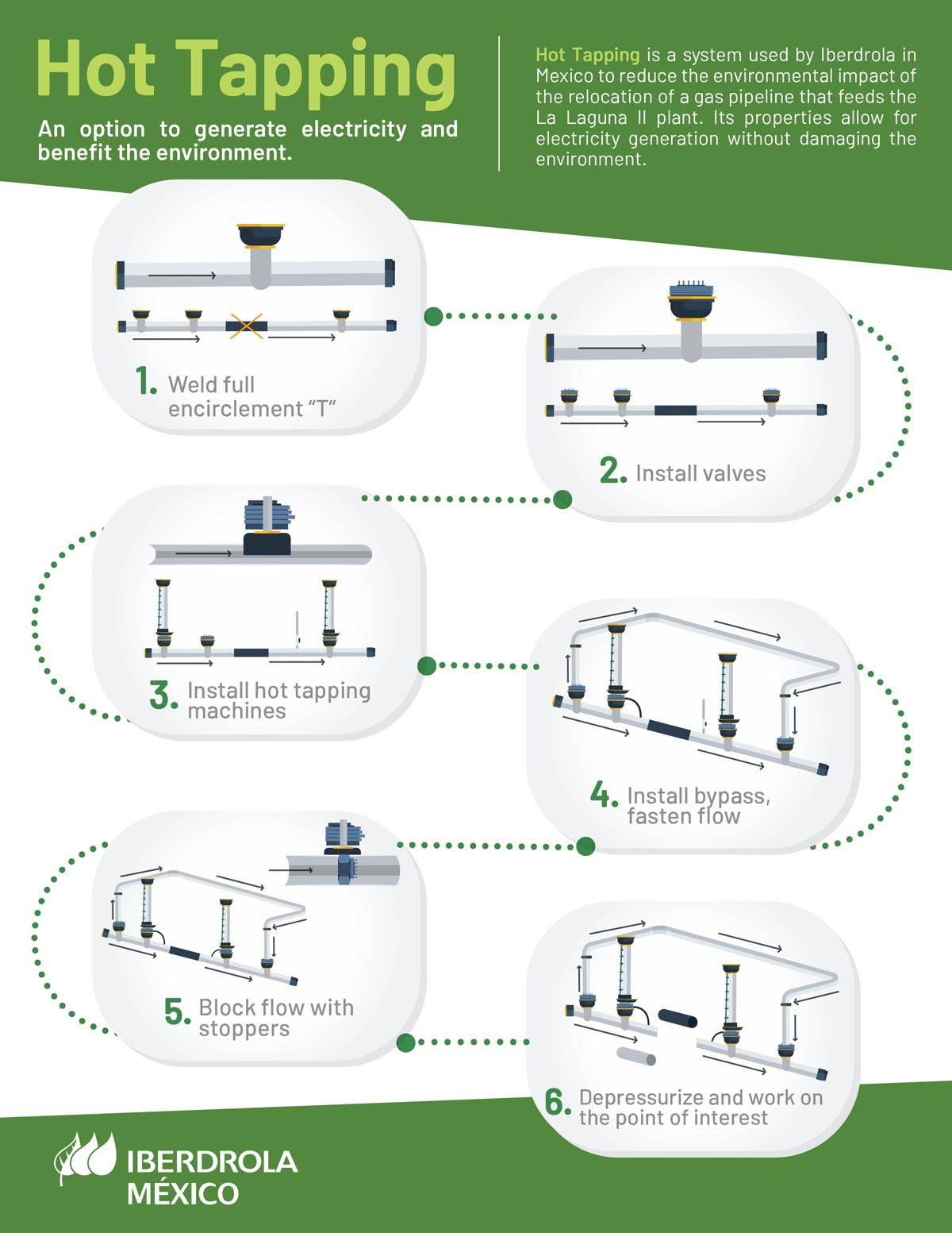 Infographic about Hot Tapping proccess