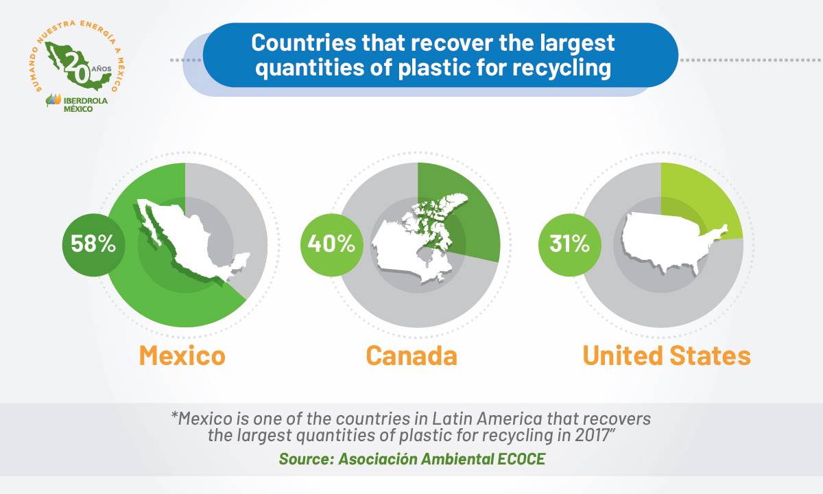 Infographic about plastic recycling around the world