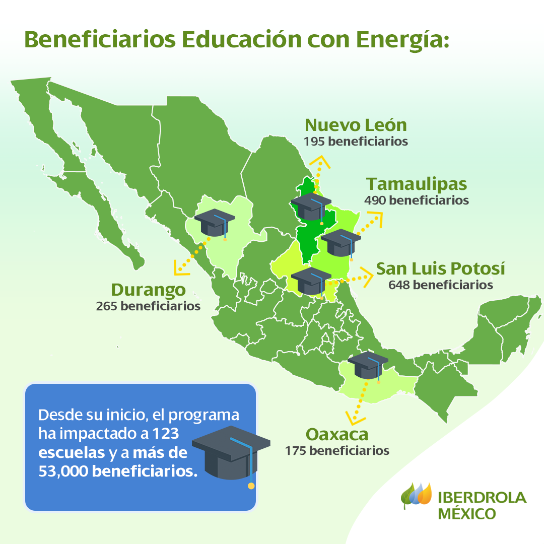 Beneficiarios Educación con Energía