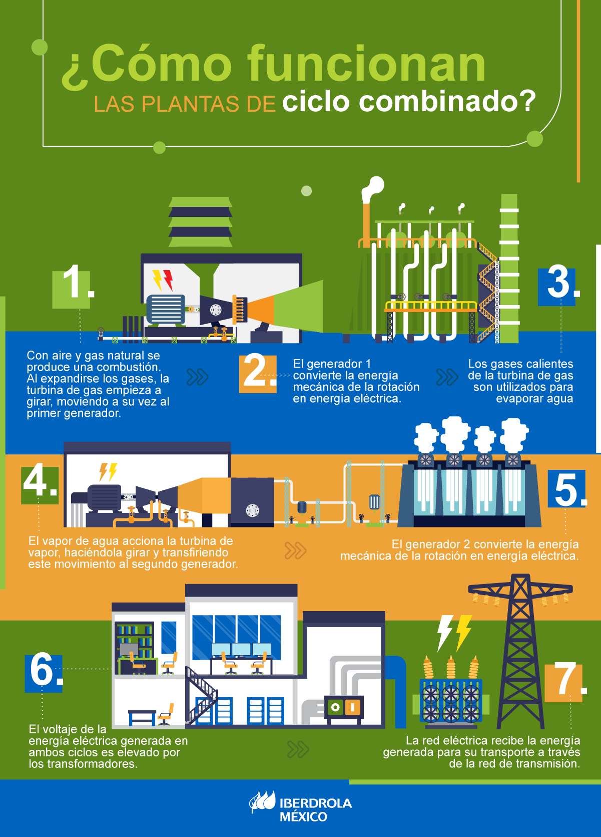 Iberdrola México - Ciclo combinado 