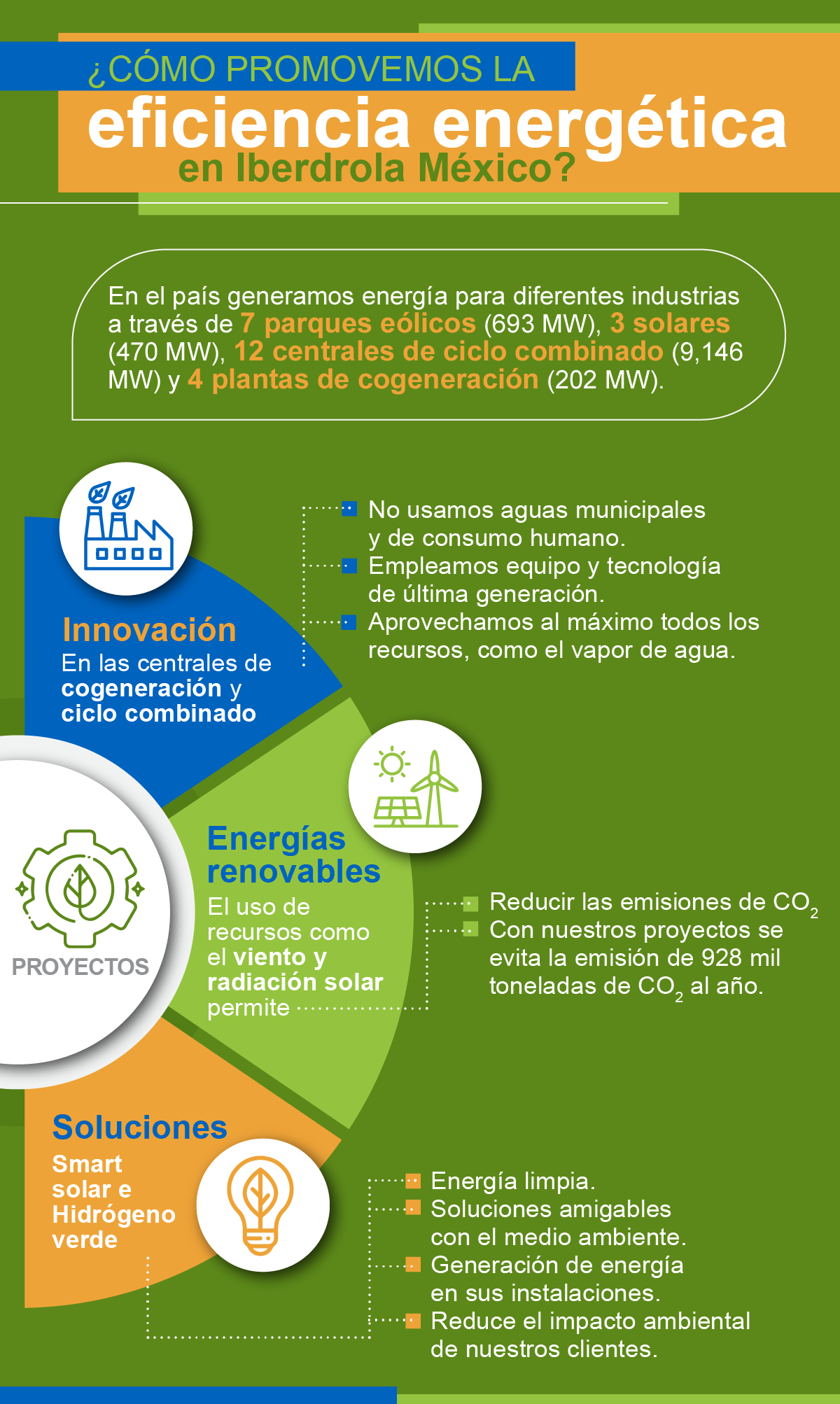Infografía eficiencia energética en Iberdrola México 