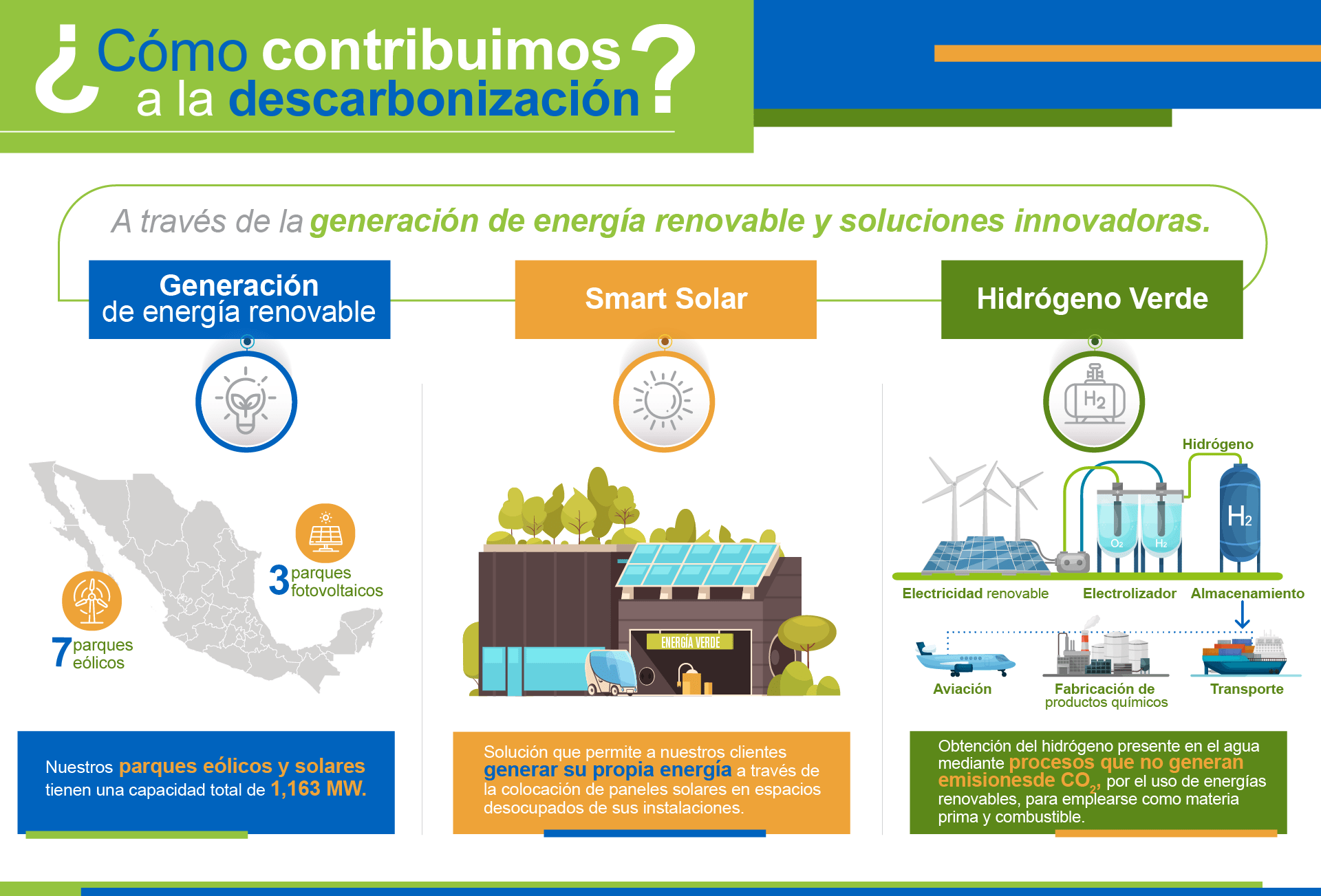 Cómo contribuye Iberdrola México a la descarbonización