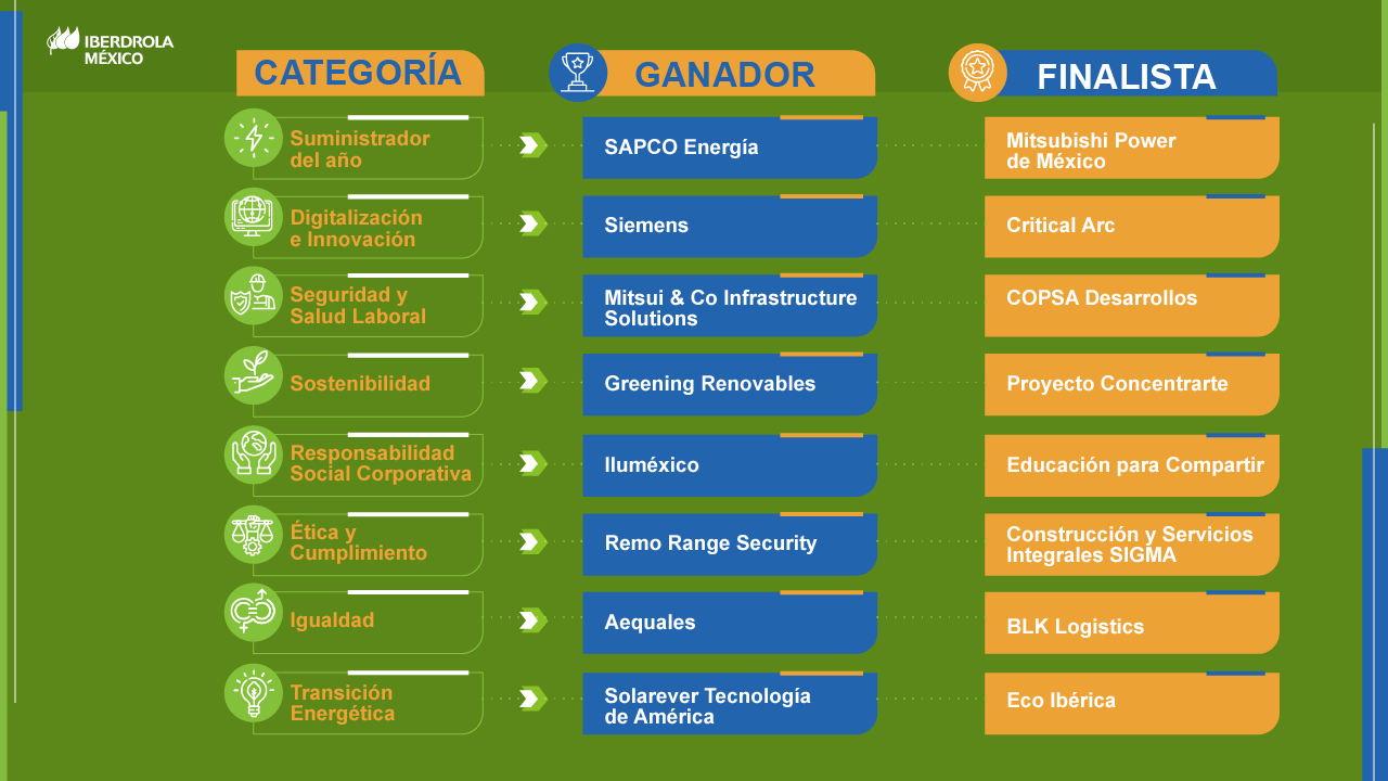 Ganadores y finalistas premios proveedores