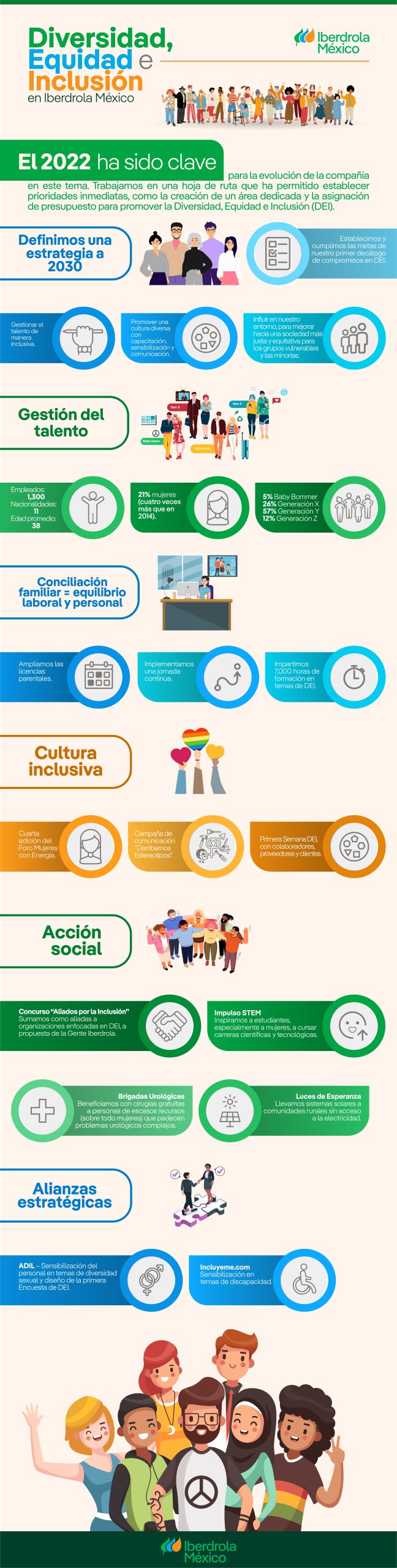 Infografía que describe las acciones y resultados en materia de diversidad, equidad e inclusión en 2022, para una nueva hoja de ruta en las nuevas metas.