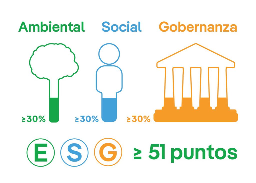 ESG mayor a 51 puntos, Ambiental Social y Gobernanza