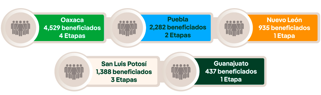 Oaxaca 4529 beneficiados, 4 Etapas. Puebla 2282 beneficiados, 2 Etapas. Nuevo León 935 beneficiados 1 Etapa. San luis Potosí 1388 beneficiados 3 etapas. Guanajuato, 437 beneficiados, 1 etapa